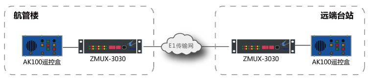 AK 100與DTR 100 E1傳輸組網(wǎng)圖 AK 100與DTR 100 E1傳輸組網(wǎng)圖