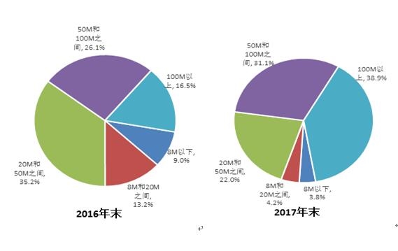 50兆已經(jīng)落伍了 百兆寬帶普及率逼近40% 50兆已經(jīng)落伍了 百兆寬帶普及率逼近40%