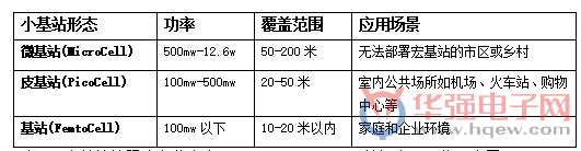 5G小基站將迎來(lái)“井噴”期 中國(guó)廠商緊跟節(jié)奏
