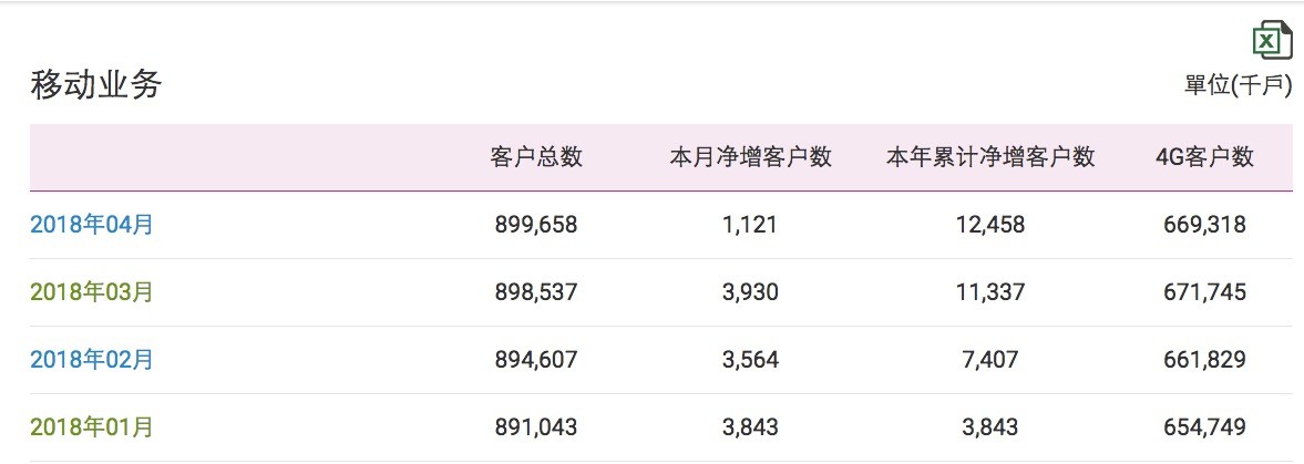 中國移動4G用戶月減242萬戶:首次出現(xiàn)負增長 中國移動4G用戶月減242萬戶:首次出現(xiàn)負增長