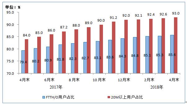 工信部:100M及以上固定寬帶接入用戶占比達(dá)47.1% 工信部:100M及以上固定寬帶接入用戶占比達(dá)47.1%