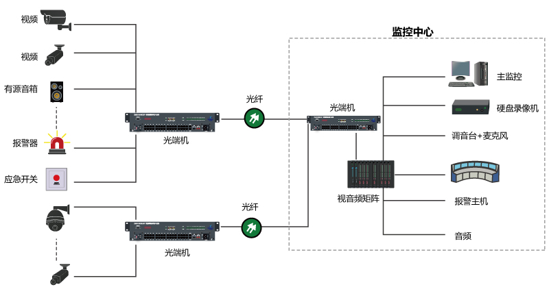 視頻光端機連接圖 視頻光端機連接圖