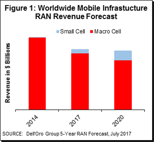 2021年之前 5G和小型LTE小基站都處于燒錢(qián)階段 2021年之前 5G和小型LTE小基站都處于燒錢(qián)階段