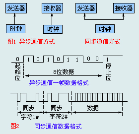異步通信與同步通信區(qū)別 異步通信與同步通信區(qū)別