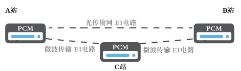 電力通信網(wǎng)絡中的智能型PCM 電力通信網(wǎng)絡中的智能型PCM